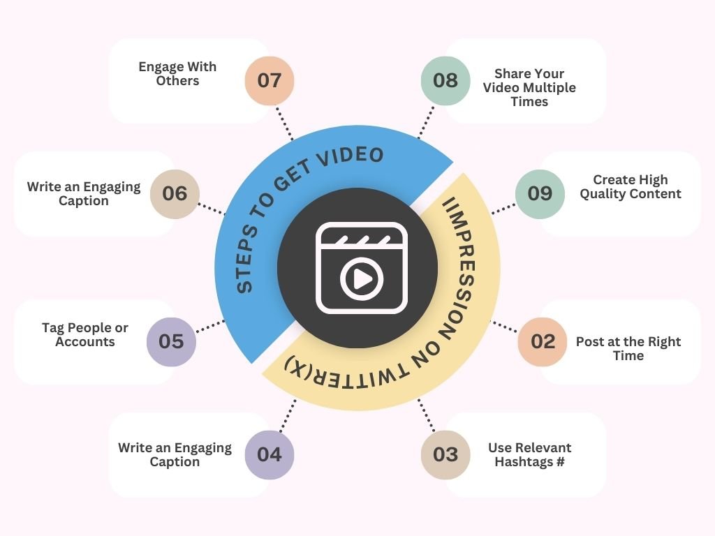 Which Steps Require to Get Impression By Shared Video?